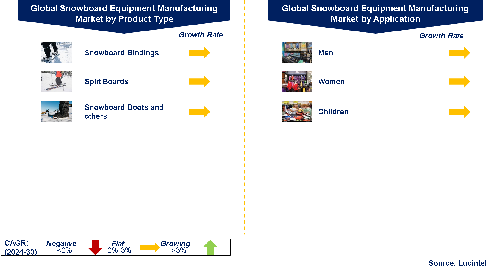 Snowboard Equipment Manufacturing Market Segments